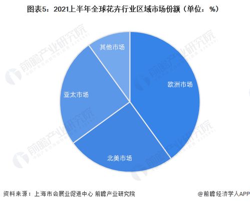 2023年全球花卉行业发展现状分析 欧洲市场主导地位稳固，产业链投资与咨询双轮驱动